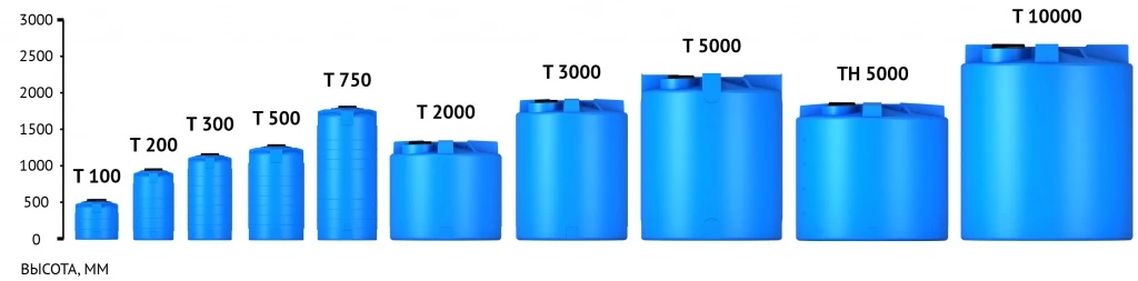 емкости для воды 100-10000 литров в калининграде